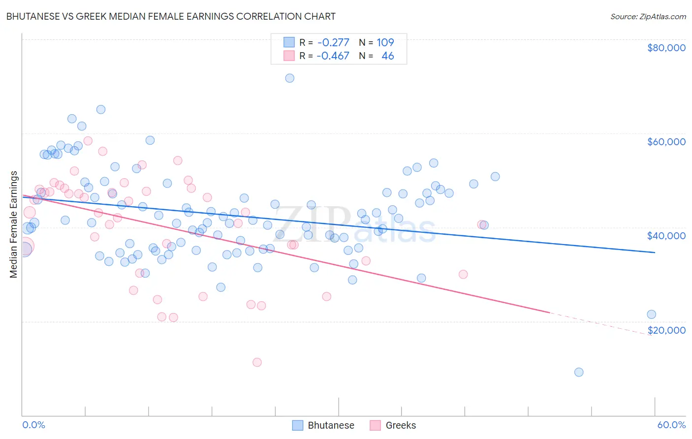 Bhutanese vs Greek Median Female Earnings