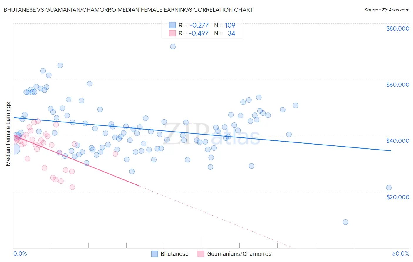 Bhutanese vs Guamanian/Chamorro Median Female Earnings