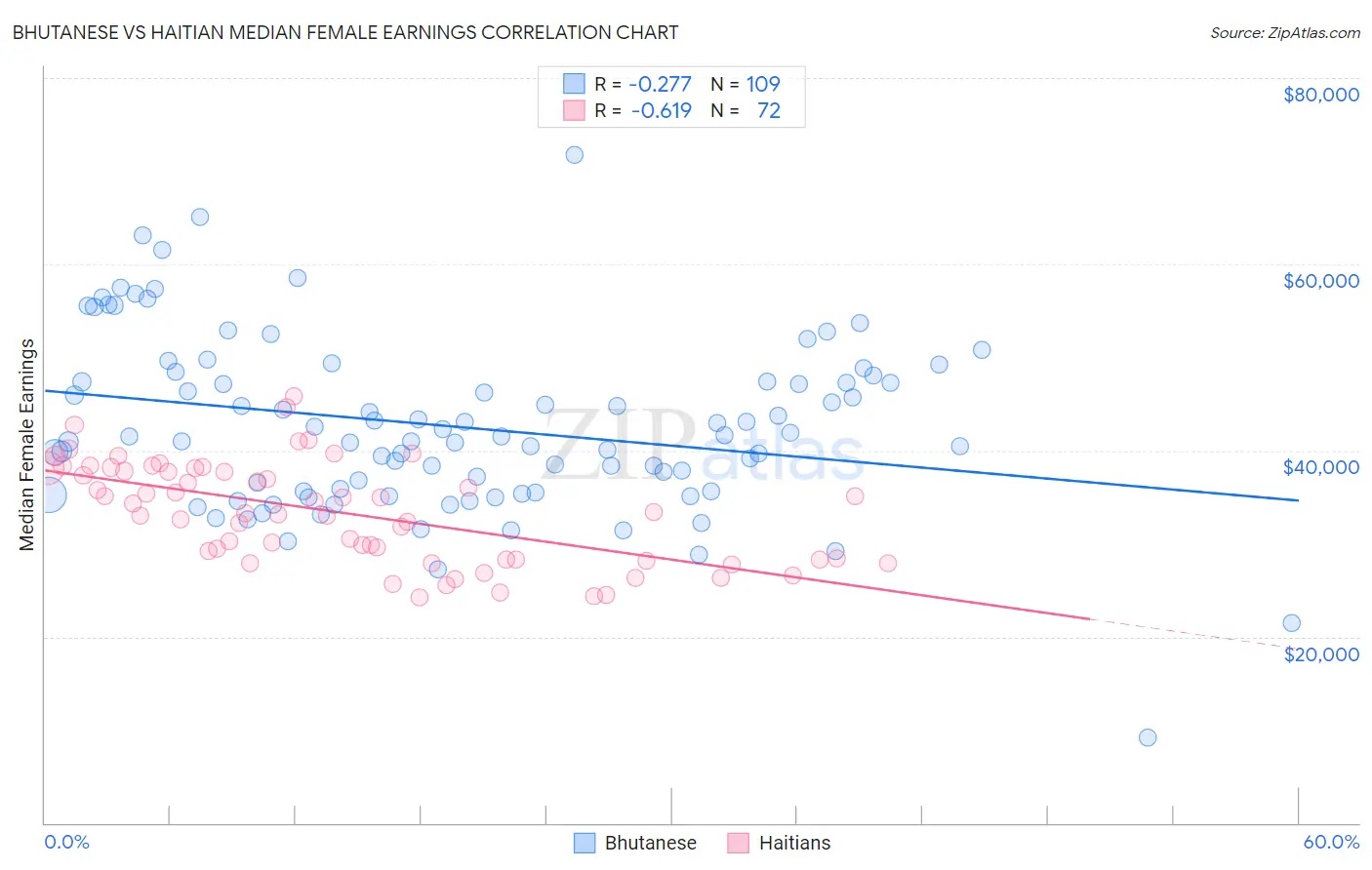 Bhutanese vs Haitian Median Female Earnings