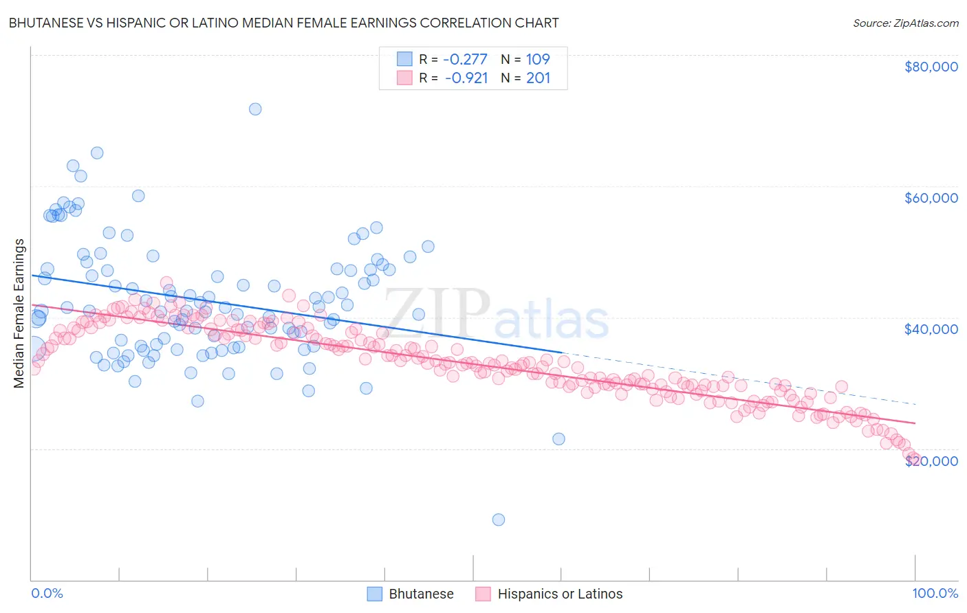 Bhutanese vs Hispanic or Latino Median Female Earnings