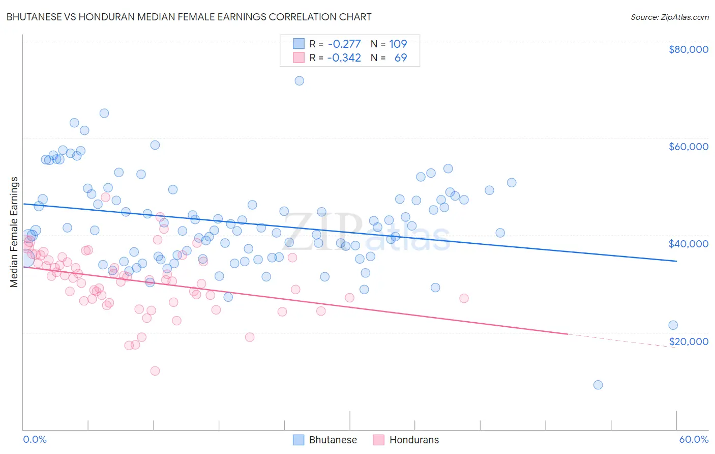 Bhutanese vs Honduran Median Female Earnings