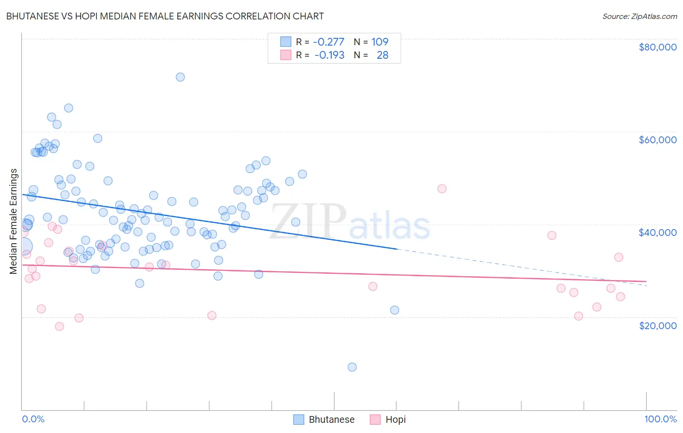 Bhutanese vs Hopi Median Female Earnings