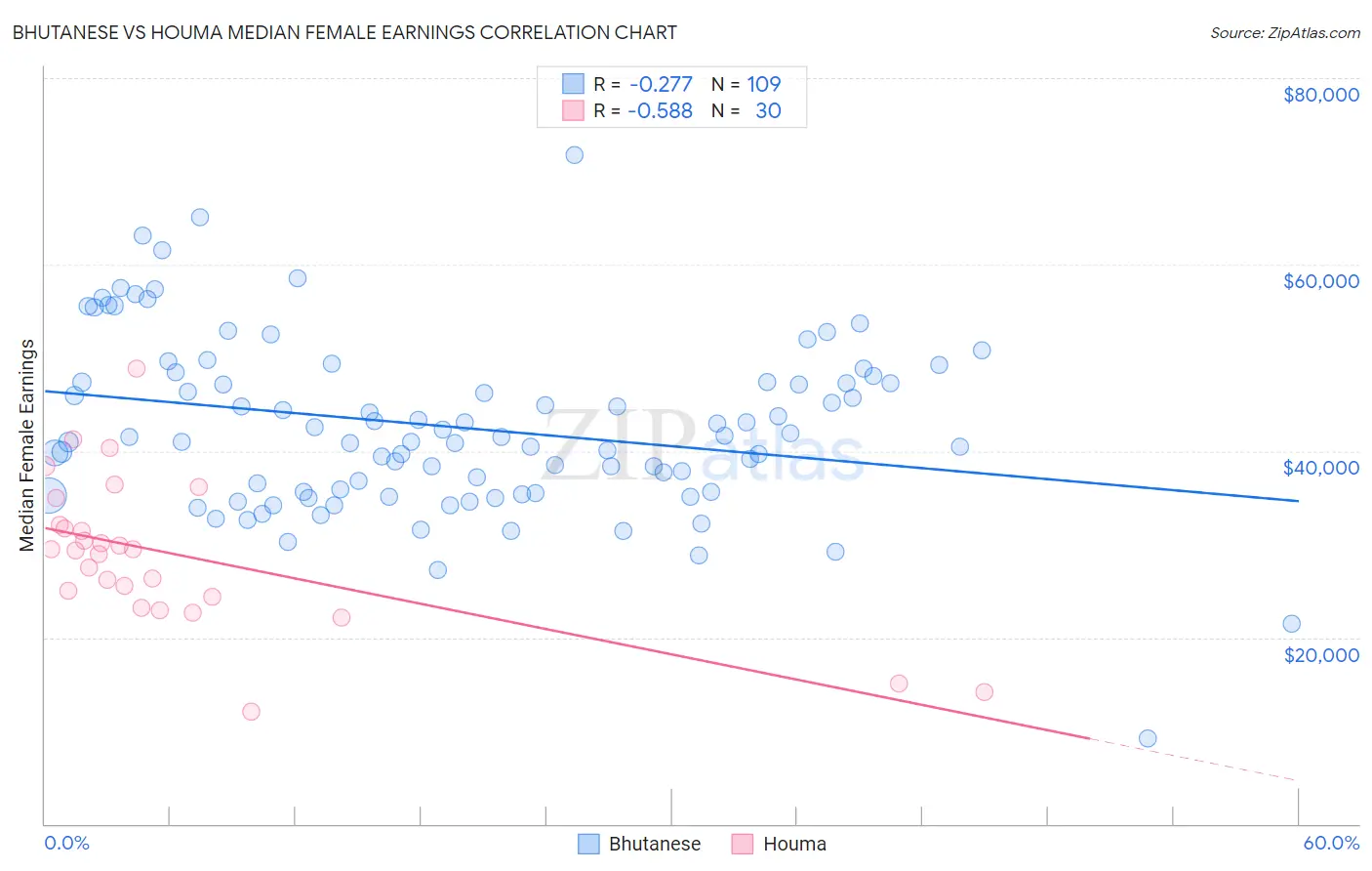 Bhutanese vs Houma Median Female Earnings