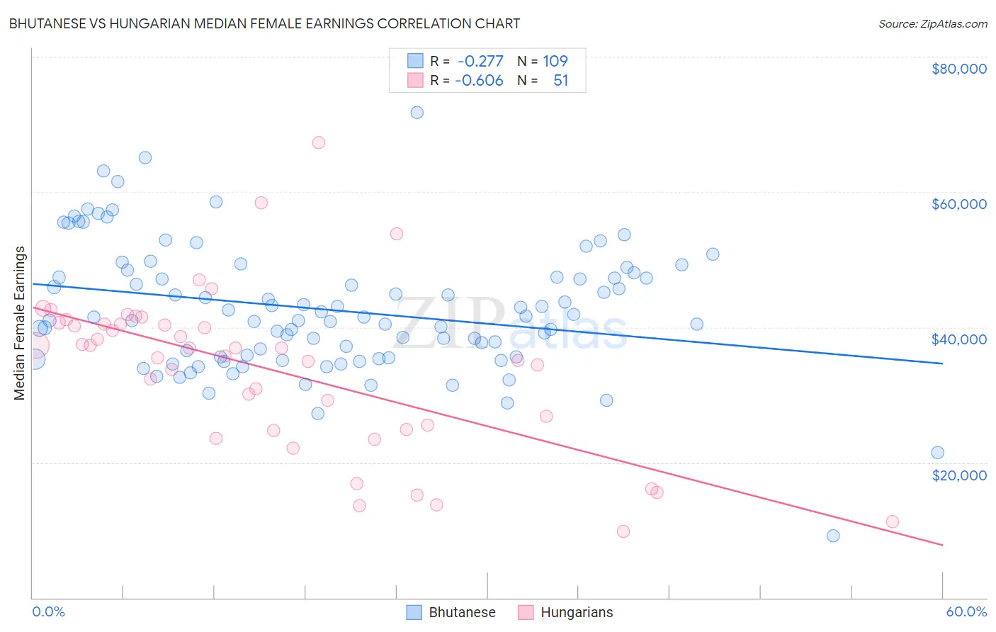 Bhutanese vs Hungarian Median Female Earnings