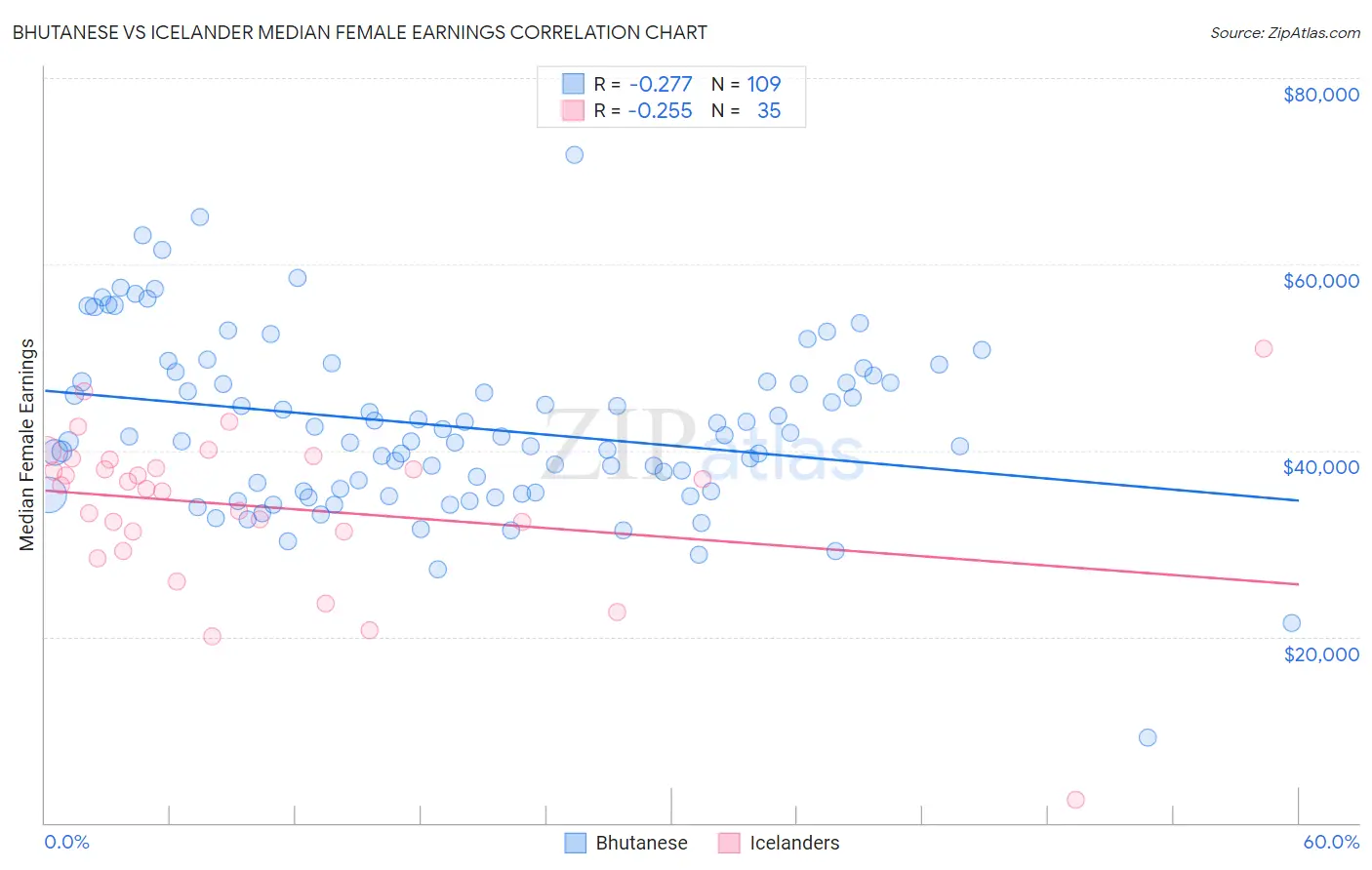 Bhutanese vs Icelander Median Female Earnings