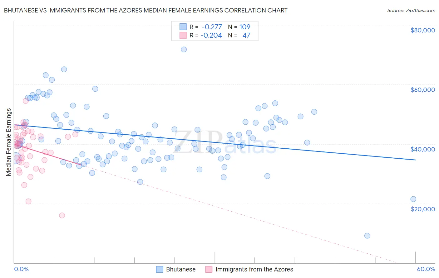 Bhutanese vs Immigrants from the Azores Median Female Earnings