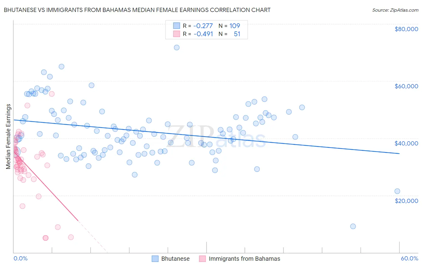 Bhutanese vs Immigrants from Bahamas Median Female Earnings