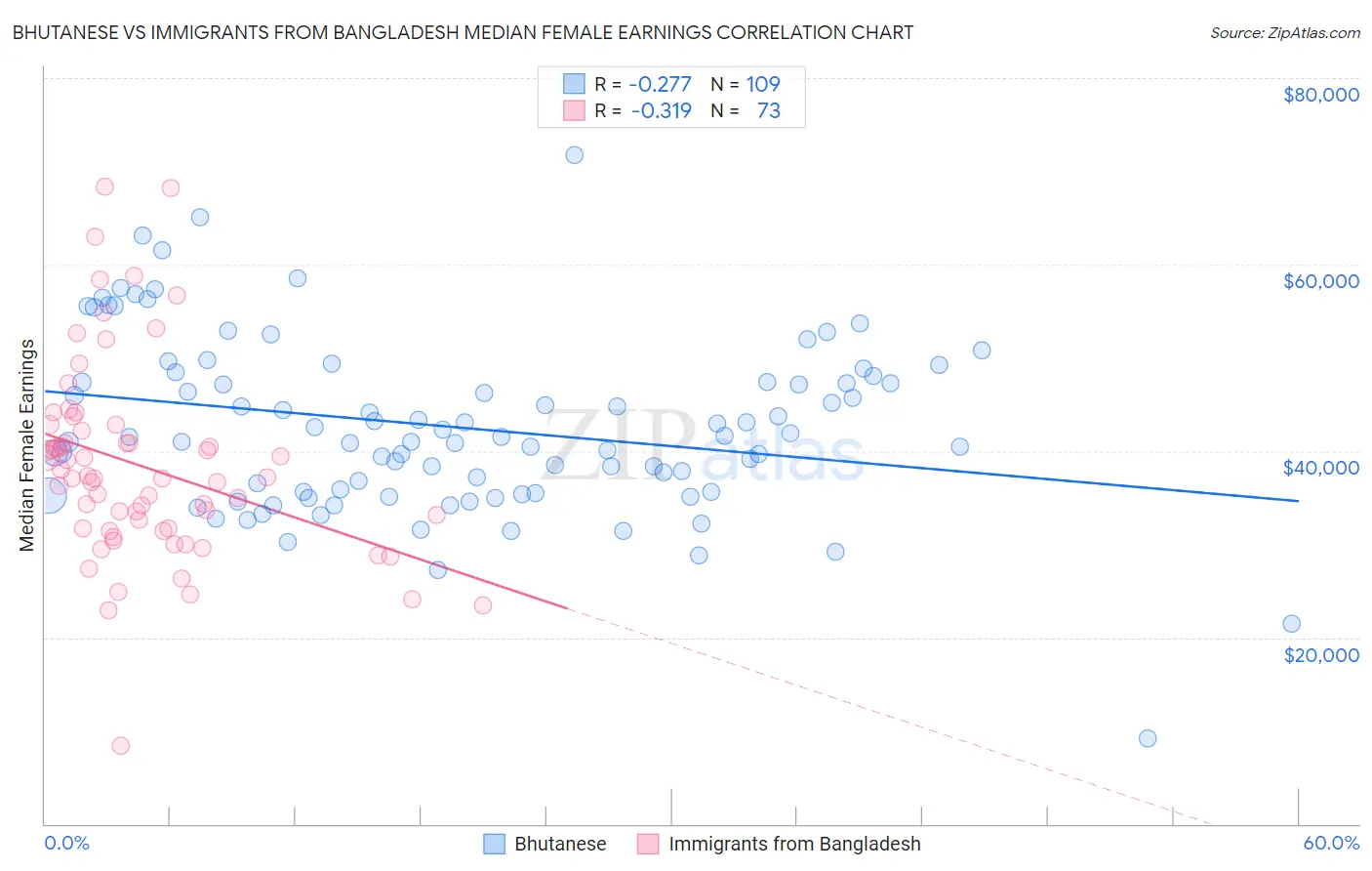 Bhutanese vs Immigrants from Bangladesh Median Female Earnings