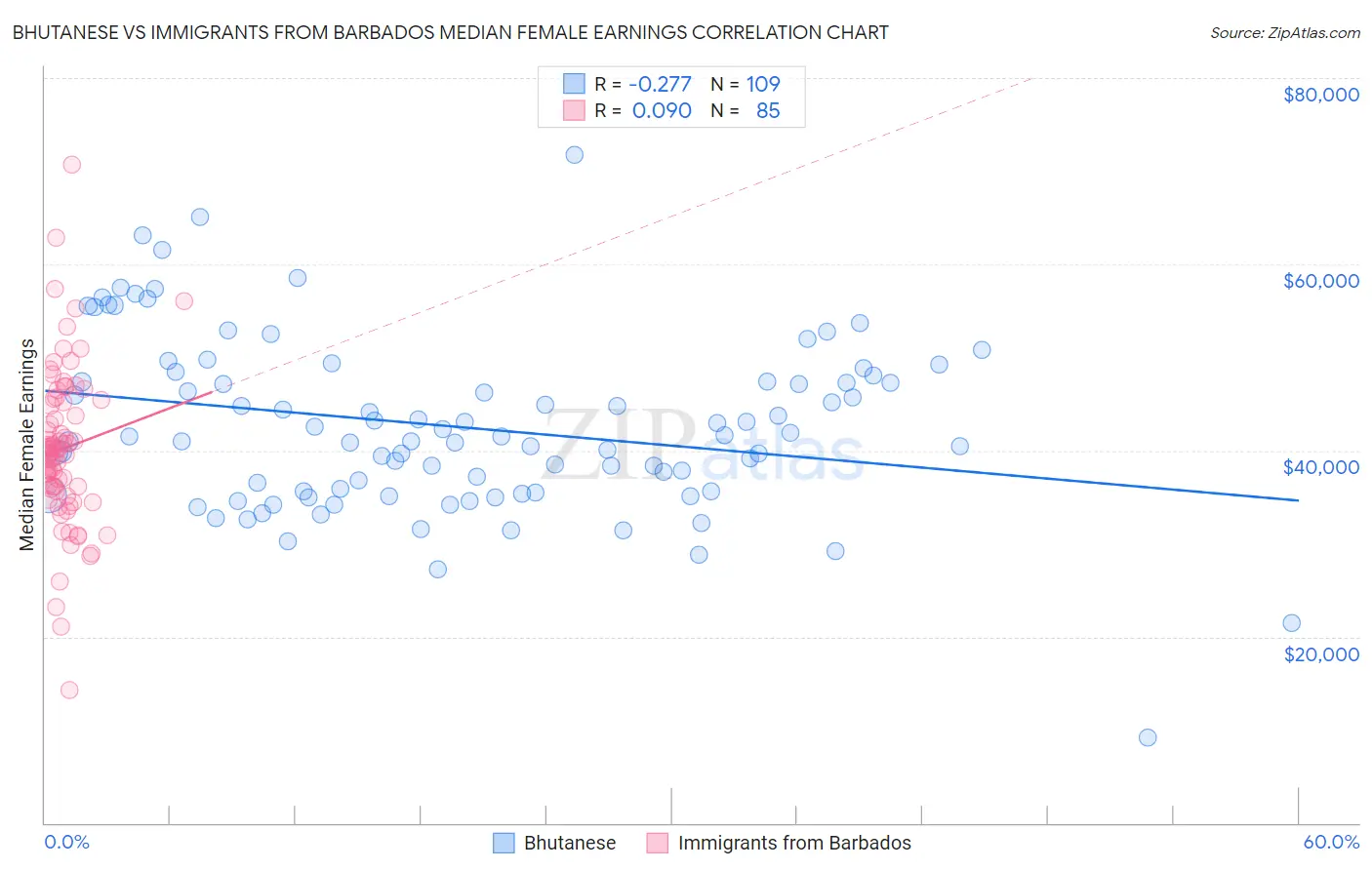 Bhutanese vs Immigrants from Barbados Median Female Earnings