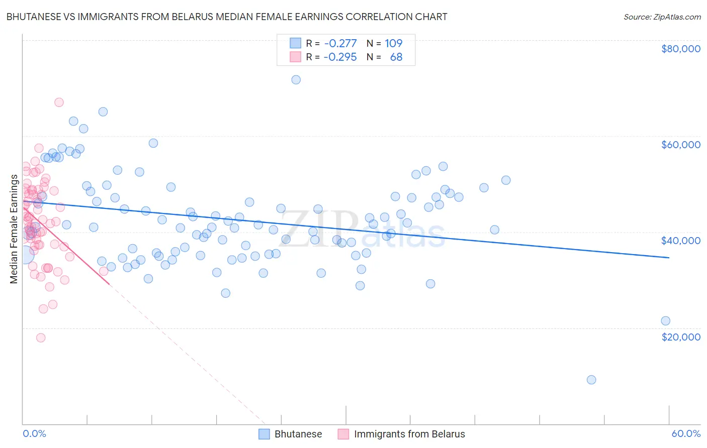 Bhutanese vs Immigrants from Belarus Median Female Earnings