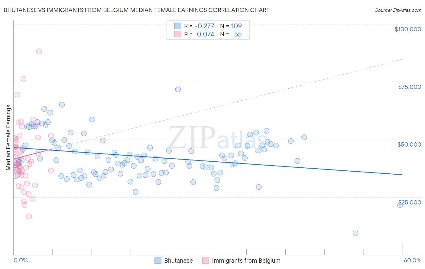 Bhutanese vs Immigrants from Belgium Median Female Earnings