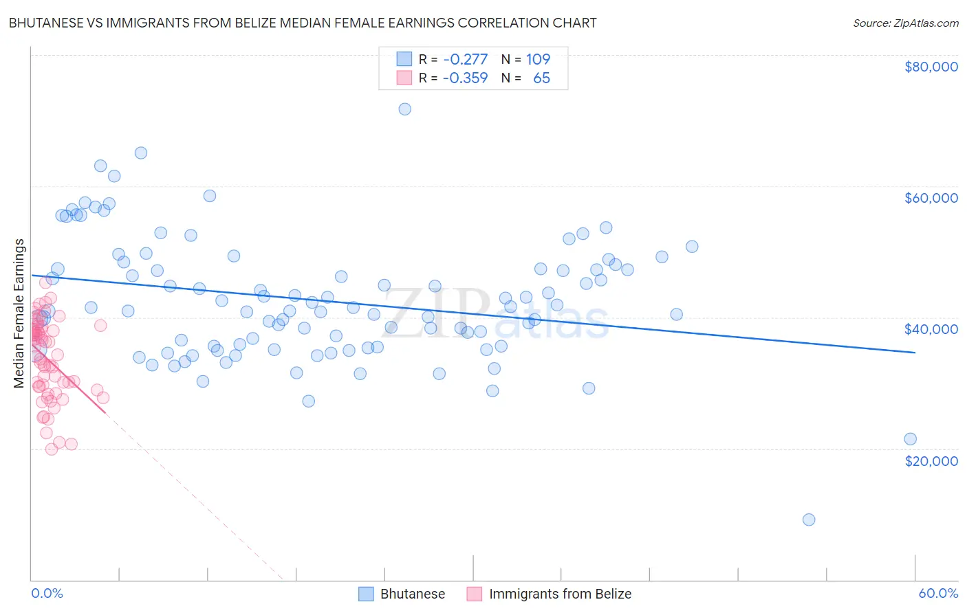 Bhutanese vs Immigrants from Belize Median Female Earnings