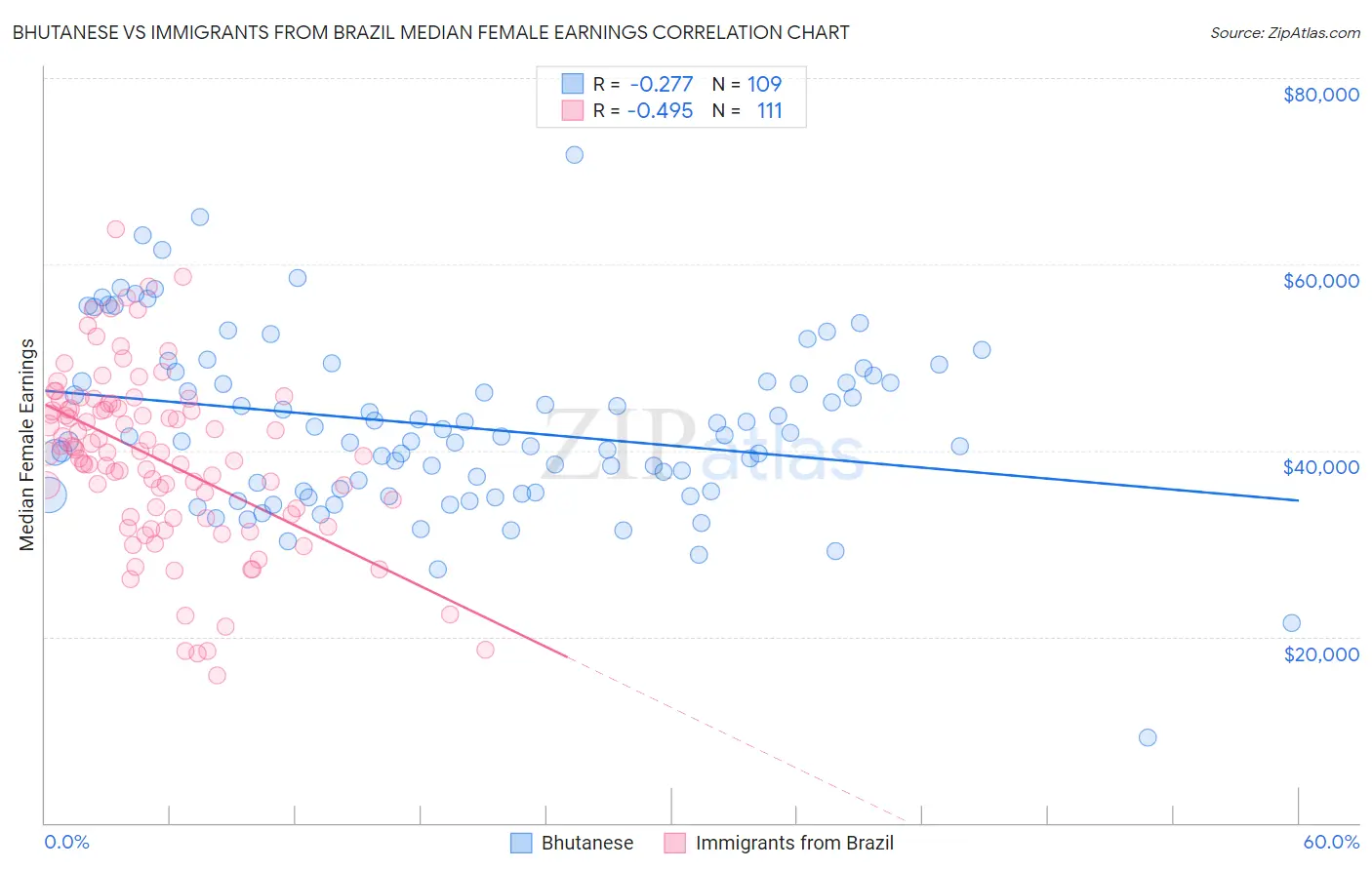 Bhutanese vs Immigrants from Brazil Median Female Earnings