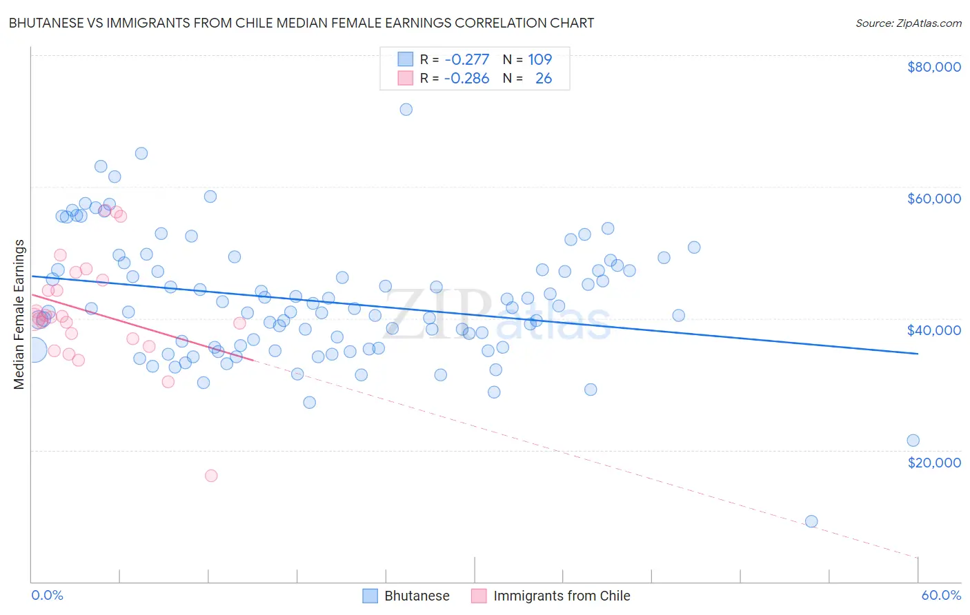 Bhutanese vs Immigrants from Chile Median Female Earnings