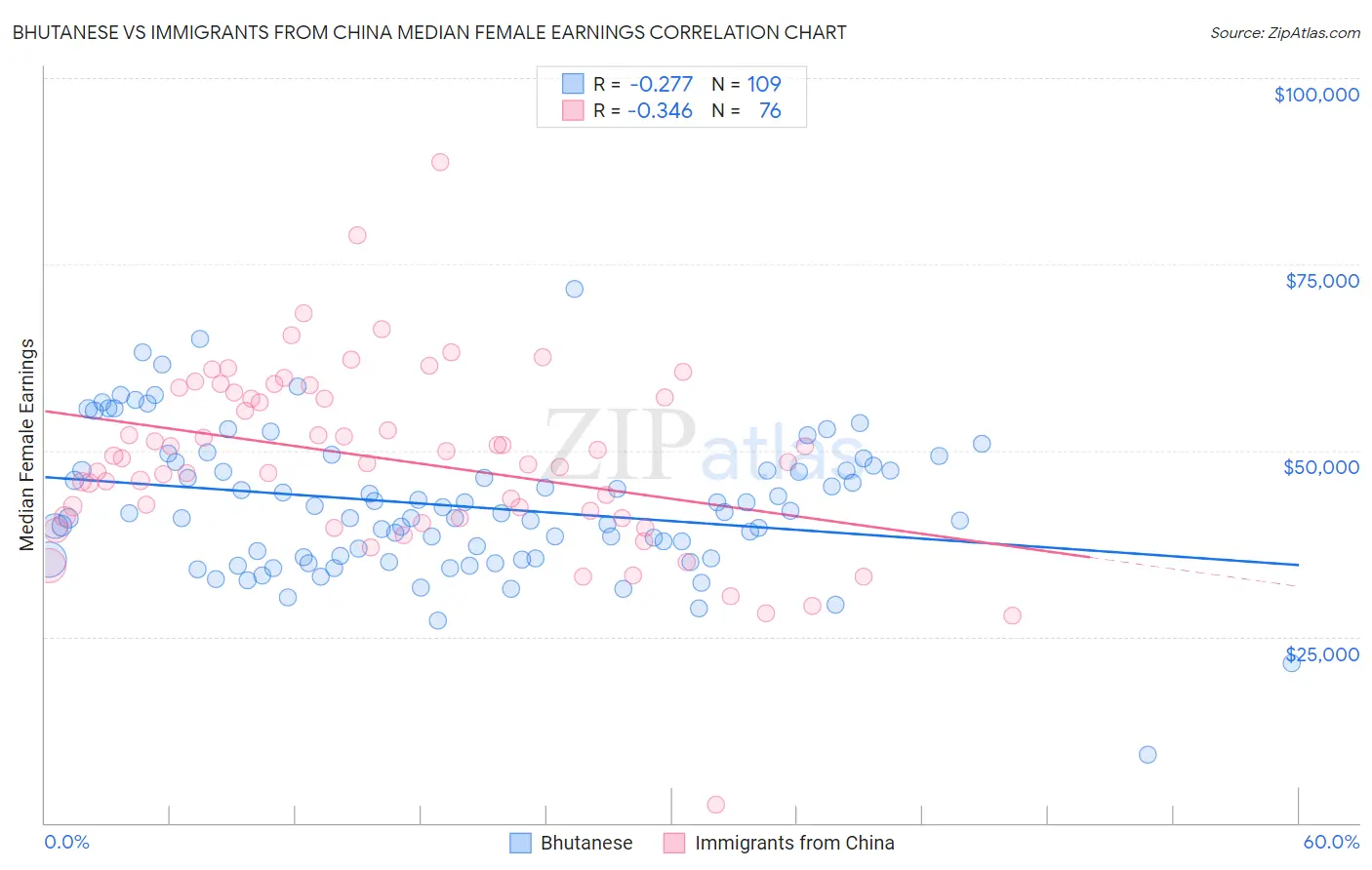 Bhutanese vs Immigrants from China Median Female Earnings
