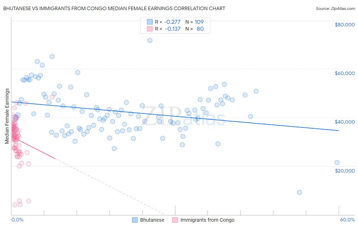 Bhutanese vs Immigrants from Congo Median Female Earnings