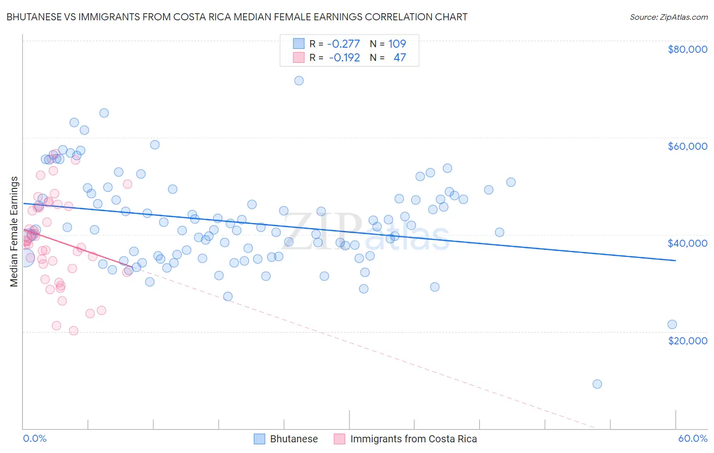 Bhutanese vs Immigrants from Costa Rica Median Female Earnings