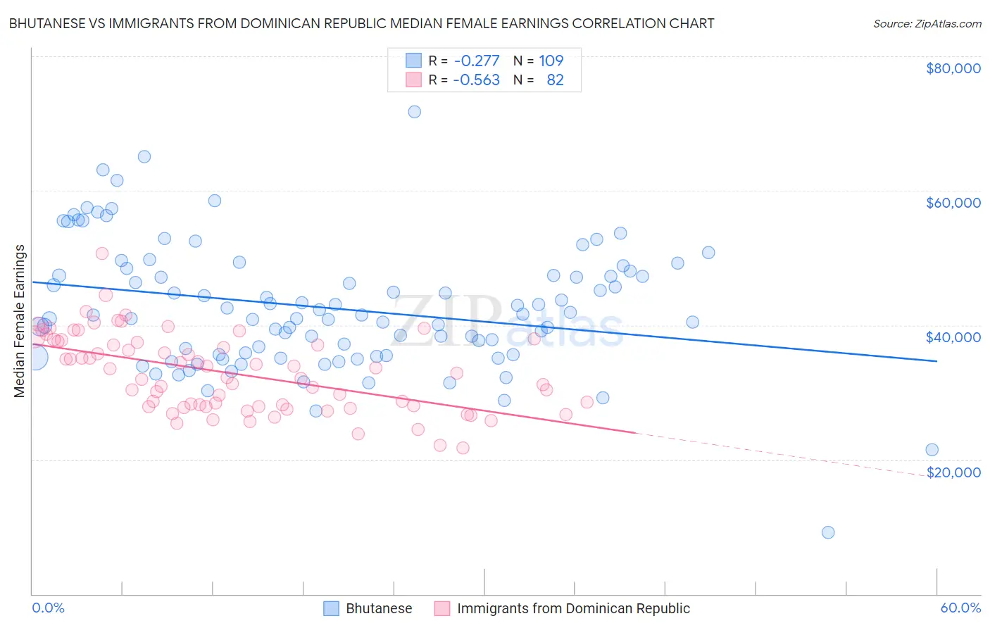 Bhutanese vs Immigrants from Dominican Republic Median Female Earnings