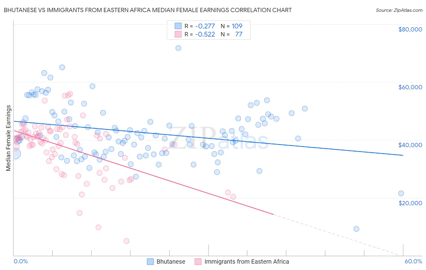 Bhutanese vs Immigrants from Eastern Africa Median Female Earnings