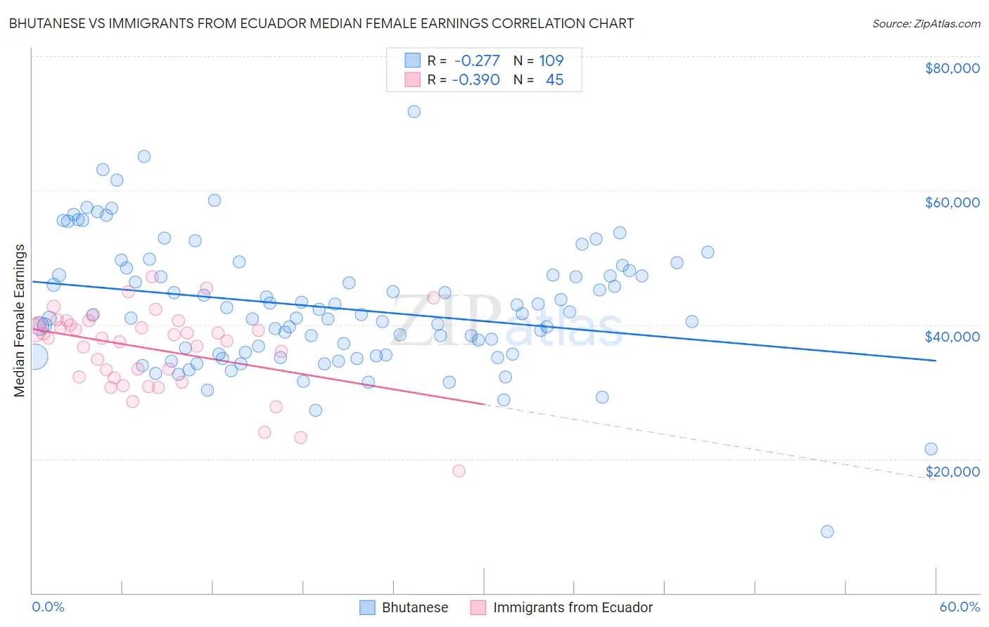Bhutanese vs Immigrants from Ecuador Median Female Earnings