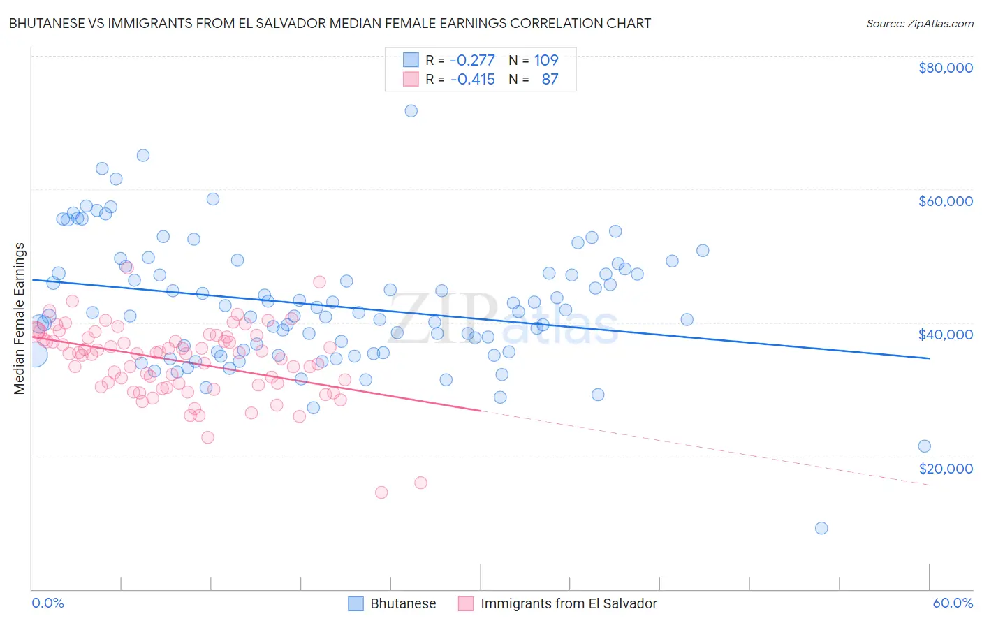 Bhutanese vs Immigrants from El Salvador Median Female Earnings