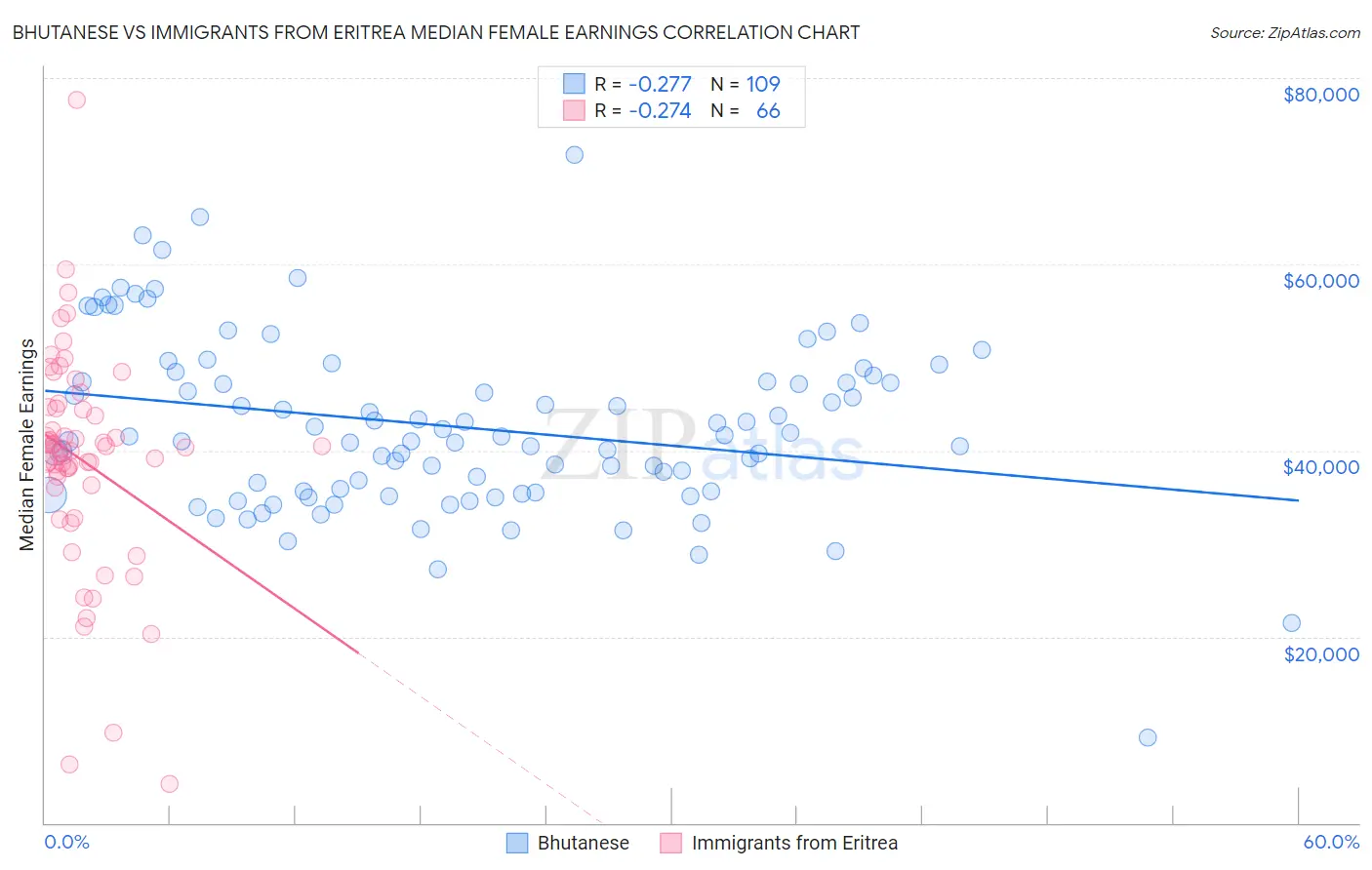 Bhutanese vs Immigrants from Eritrea Median Female Earnings