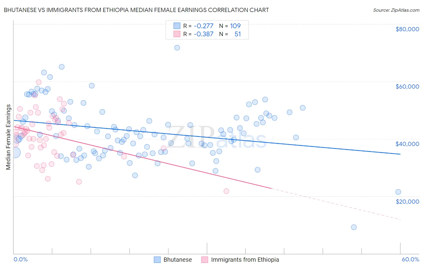 Bhutanese vs Immigrants from Ethiopia Median Female Earnings