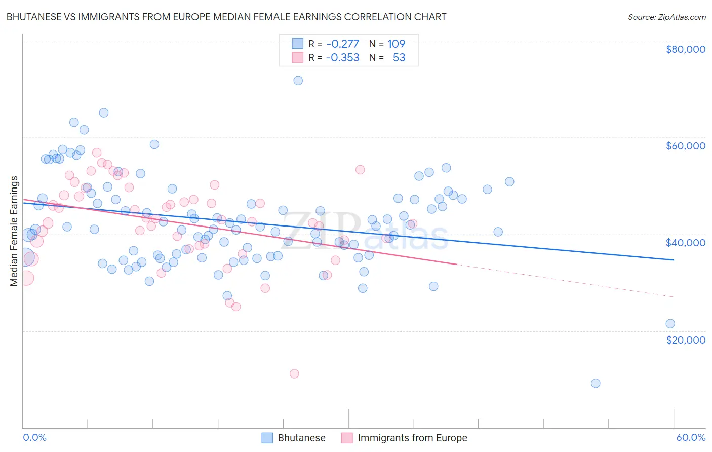 Bhutanese vs Immigrants from Europe Median Female Earnings