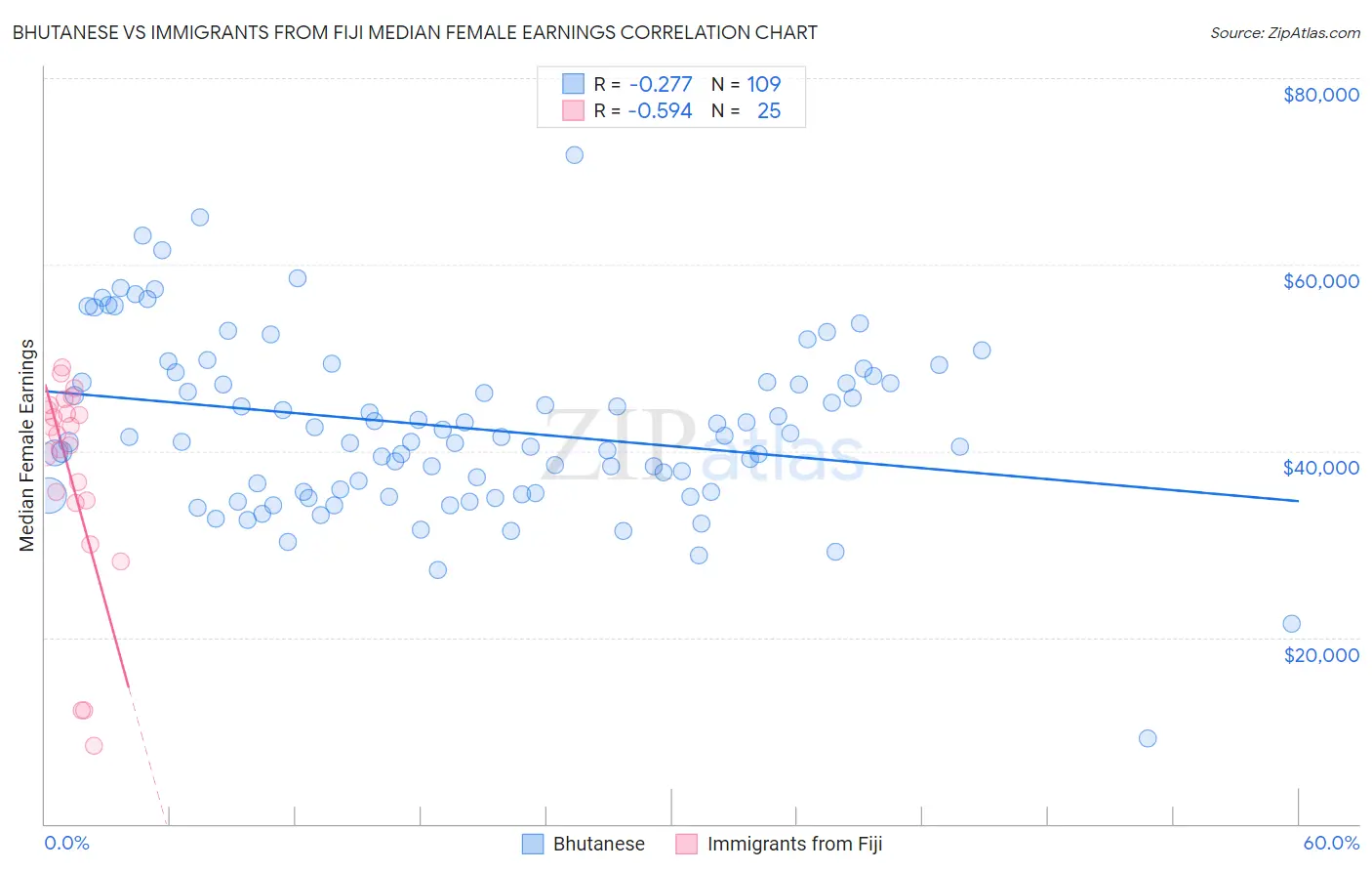 Bhutanese vs Immigrants from Fiji Median Female Earnings