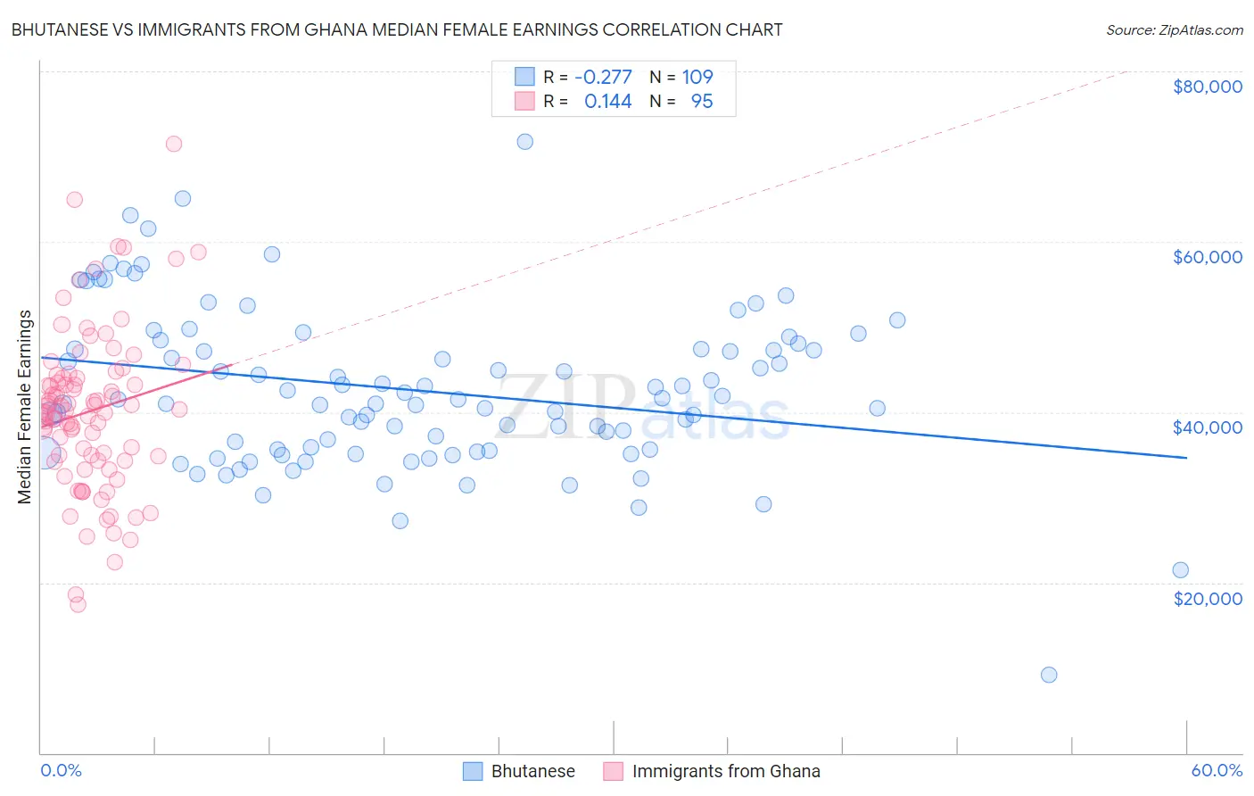 Bhutanese vs Immigrants from Ghana Median Female Earnings