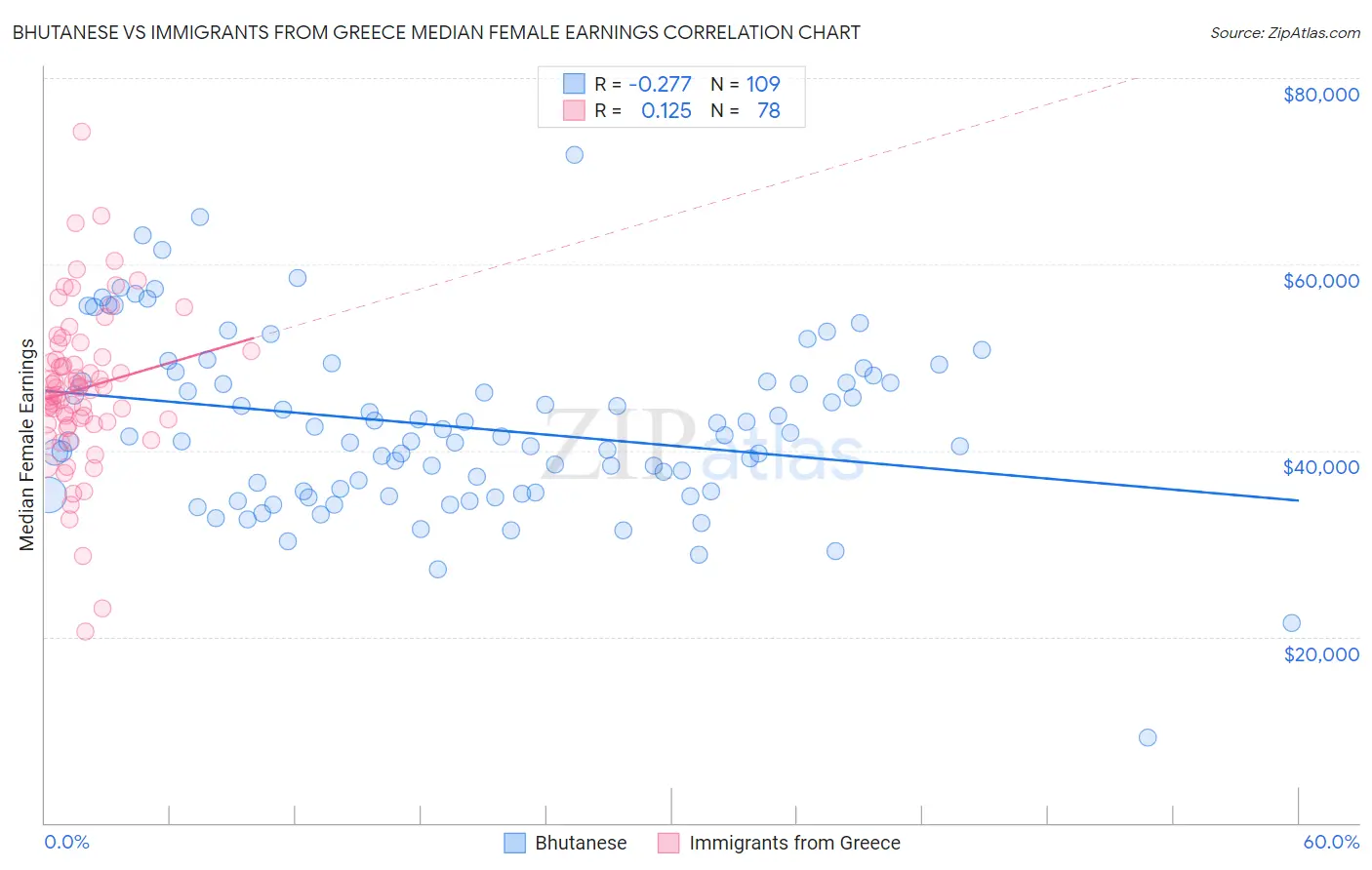 Bhutanese vs Immigrants from Greece Median Female Earnings