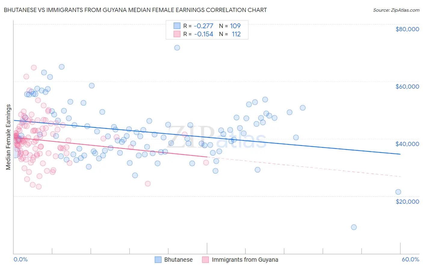 Bhutanese vs Immigrants from Guyana Median Female Earnings