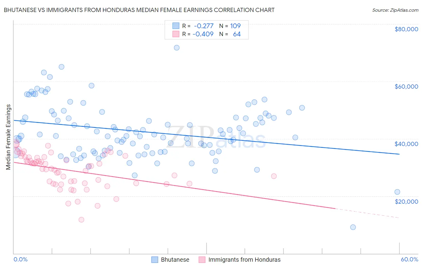 Bhutanese vs Immigrants from Honduras Median Female Earnings