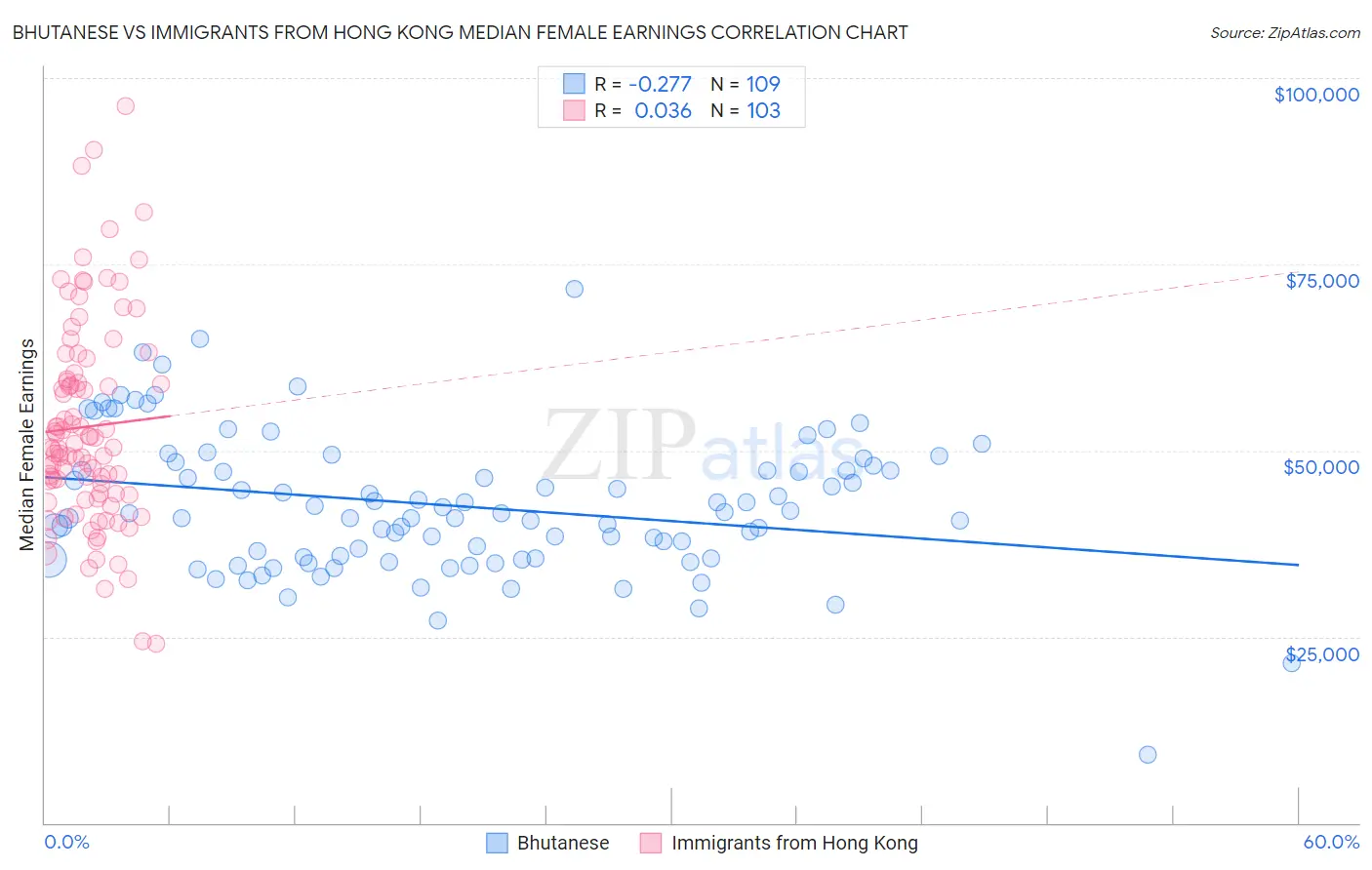 Bhutanese vs Immigrants from Hong Kong Median Female Earnings