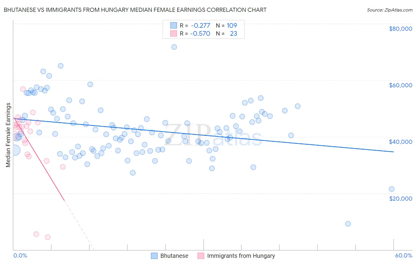 Bhutanese vs Immigrants from Hungary Median Female Earnings