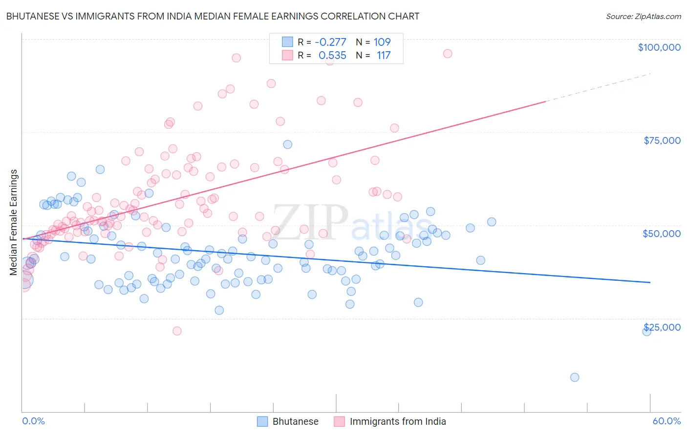 Bhutanese vs Immigrants from India Median Female Earnings
