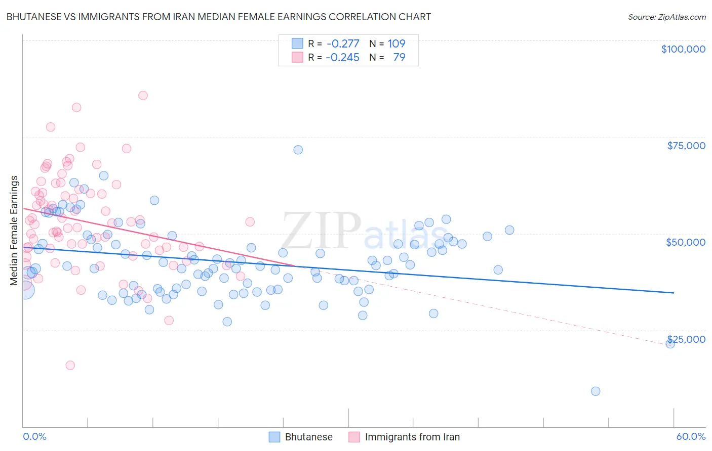 Bhutanese vs Immigrants from Iran Median Female Earnings