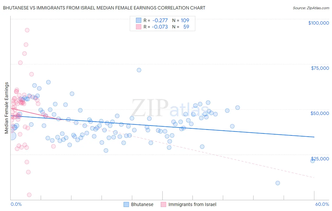 Bhutanese vs Immigrants from Israel Median Female Earnings