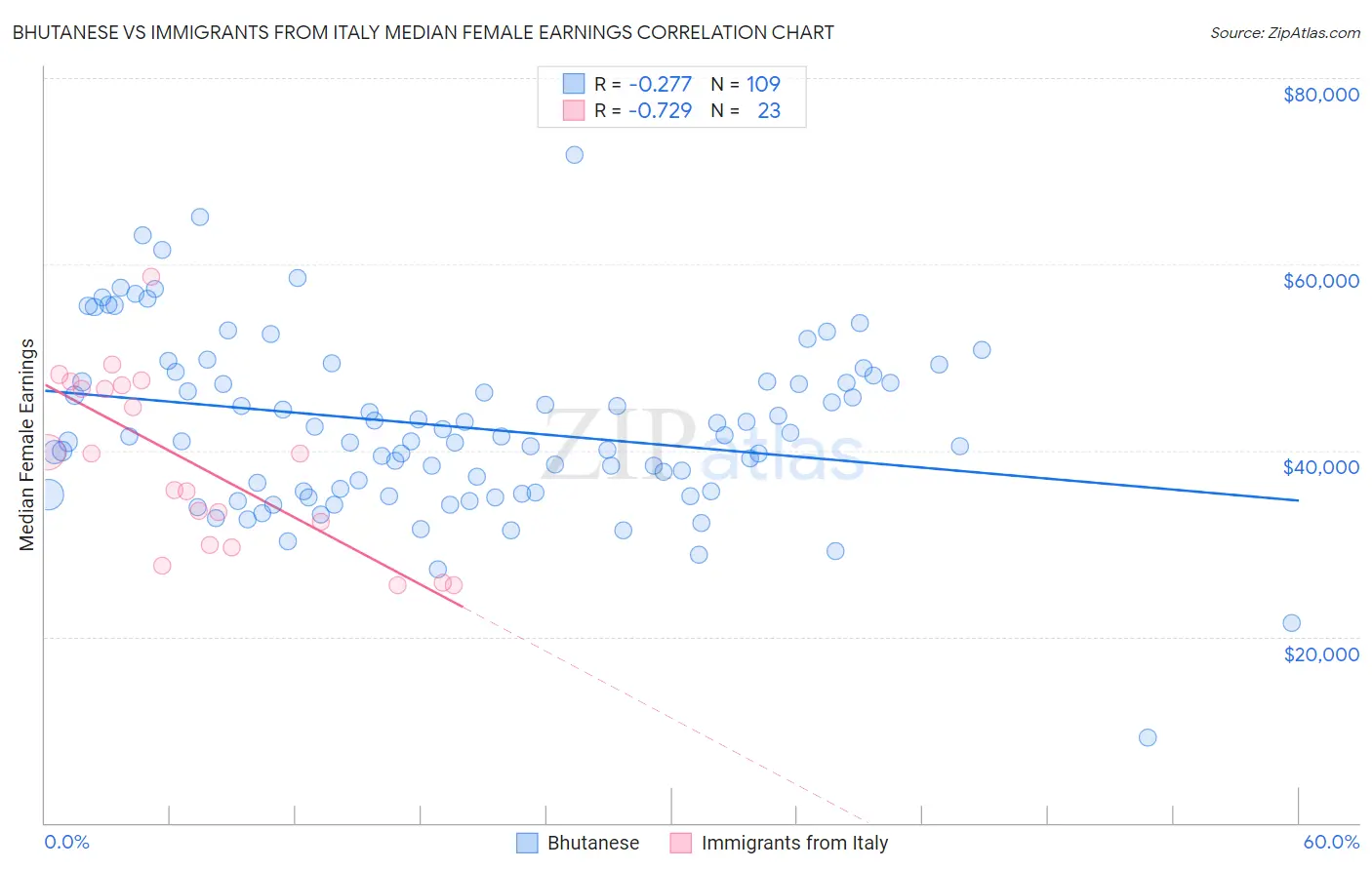 Bhutanese vs Immigrants from Italy Median Female Earnings