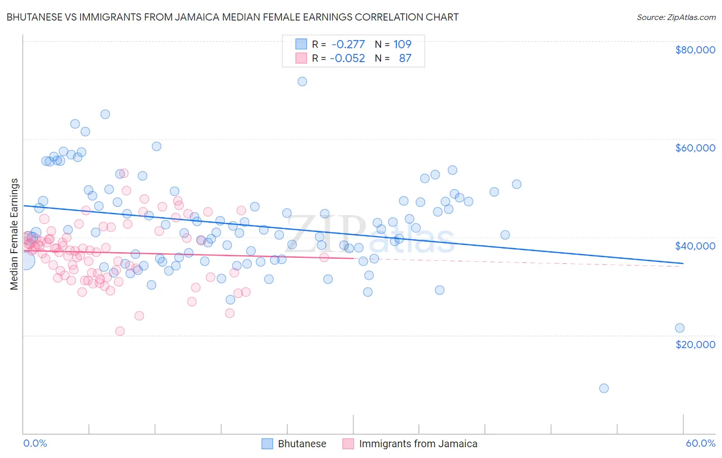 Bhutanese vs Immigrants from Jamaica Median Female Earnings