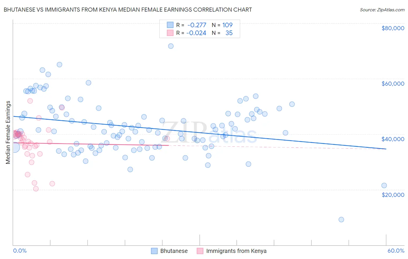 Bhutanese vs Immigrants from Kenya Median Female Earnings