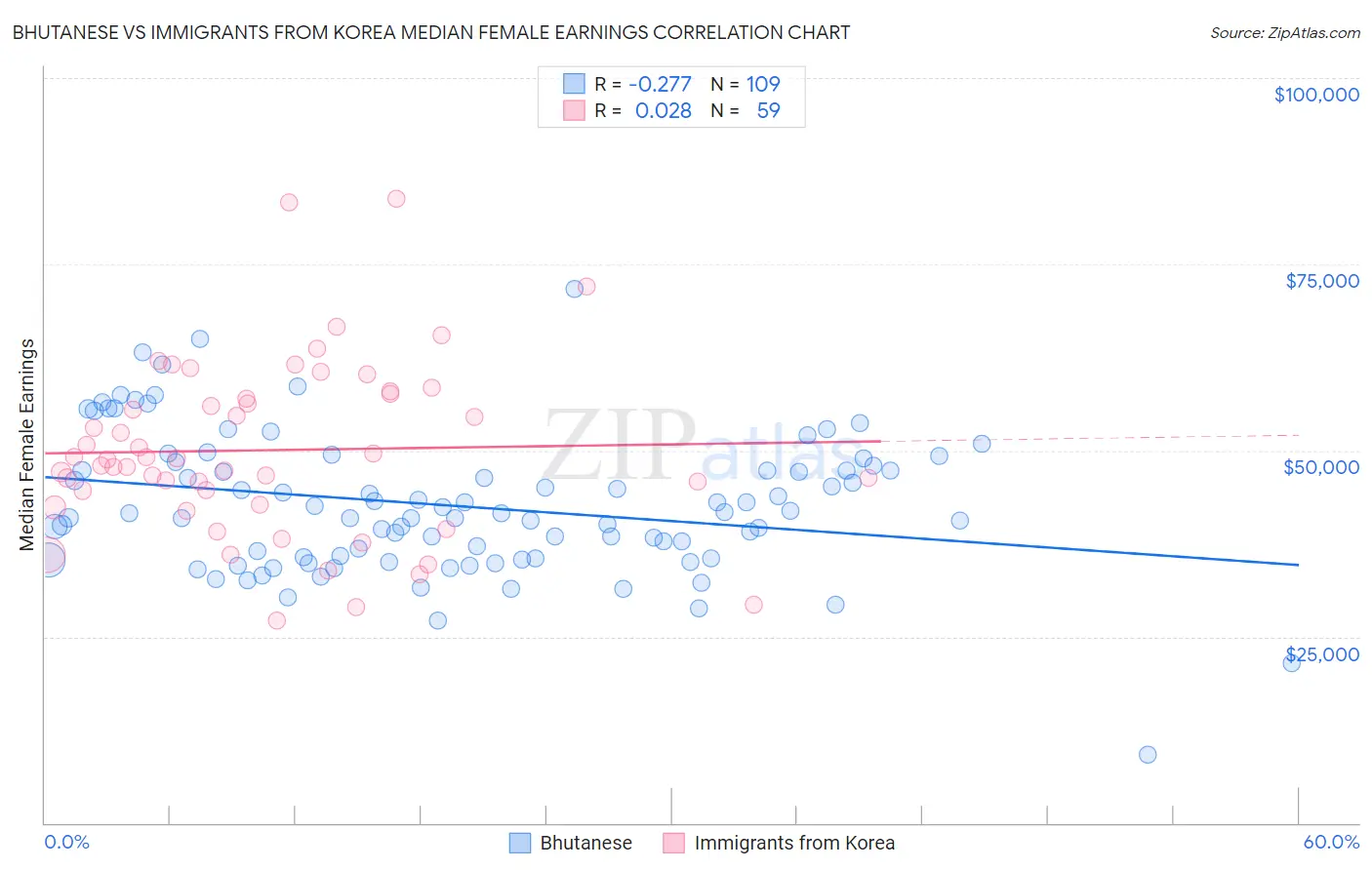 Bhutanese vs Immigrants from Korea Median Female Earnings