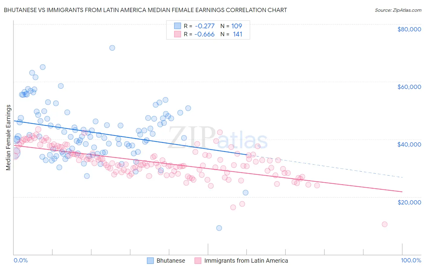 Bhutanese vs Immigrants from Latin America Median Female Earnings