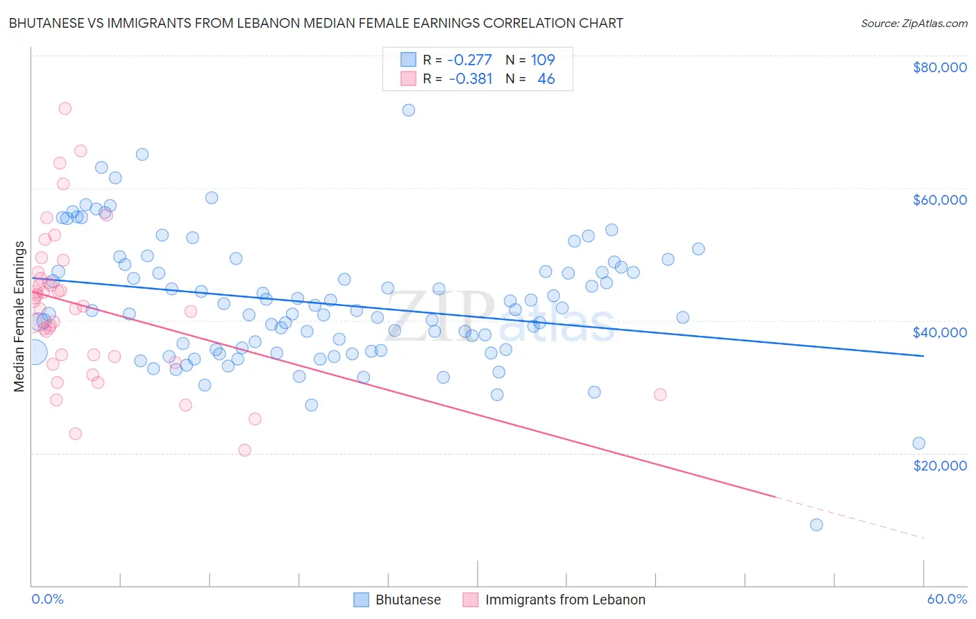 Bhutanese vs Immigrants from Lebanon Median Female Earnings