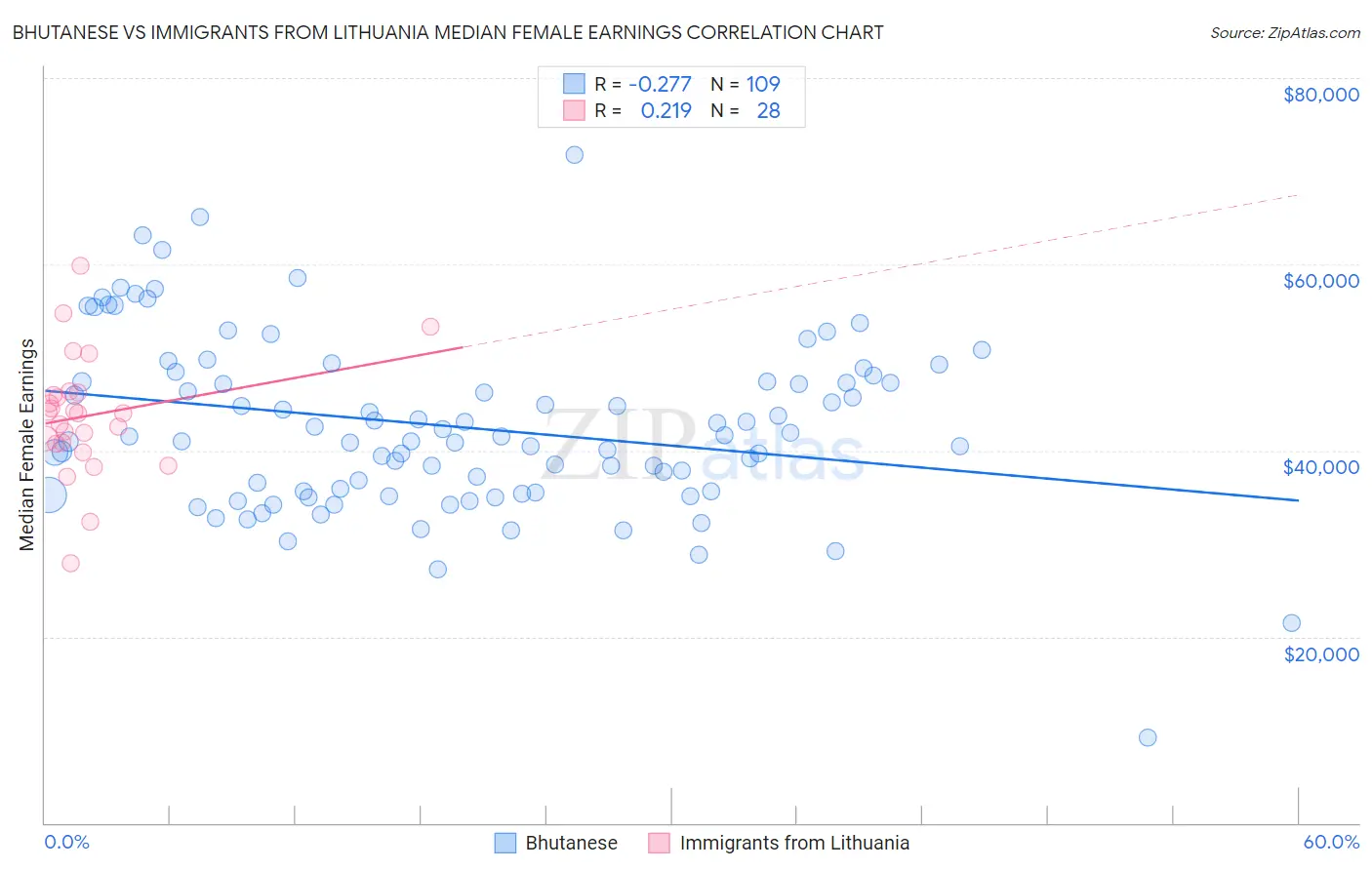 Bhutanese vs Immigrants from Lithuania Median Female Earnings