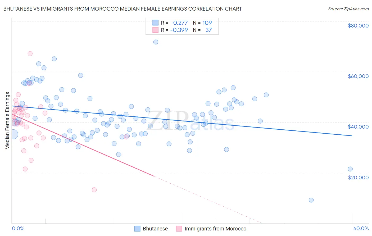 Bhutanese vs Immigrants from Morocco Median Female Earnings