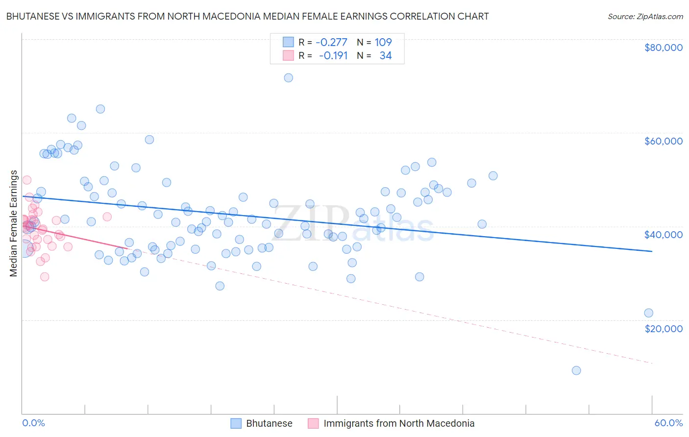 Bhutanese vs Immigrants from North Macedonia Median Female Earnings