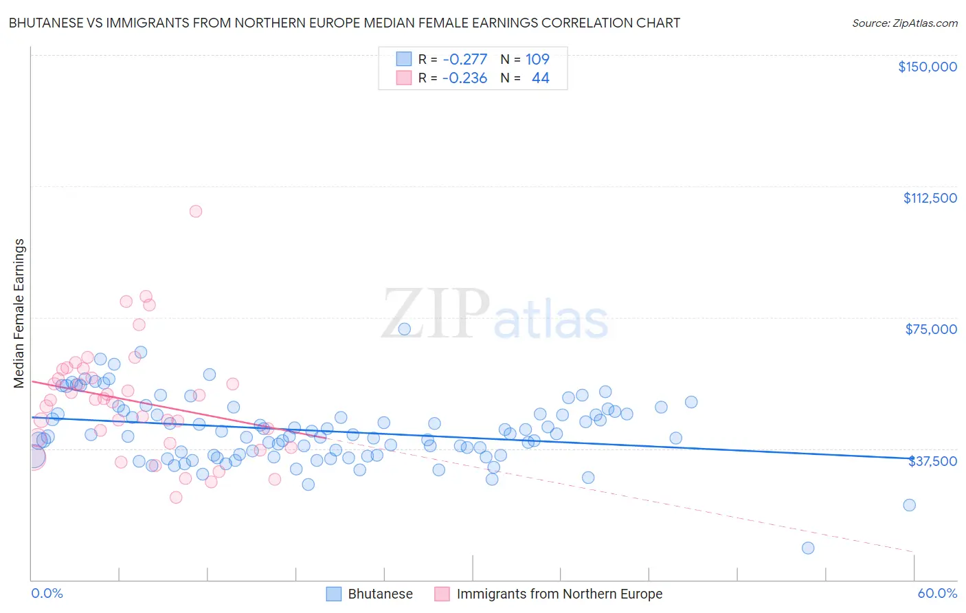 Bhutanese vs Immigrants from Northern Europe Median Female Earnings