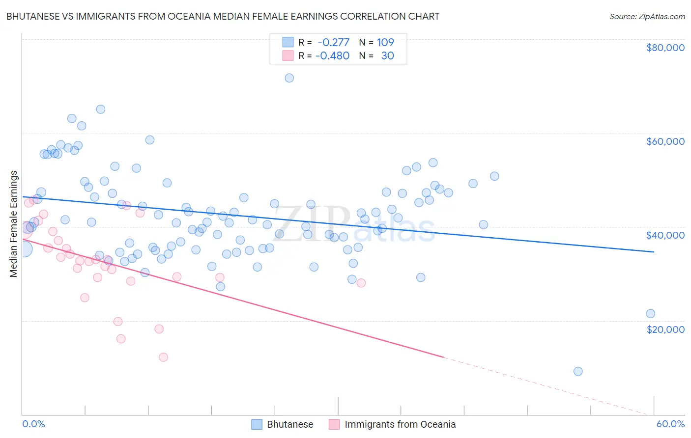 Bhutanese vs Immigrants from Oceania Median Female Earnings