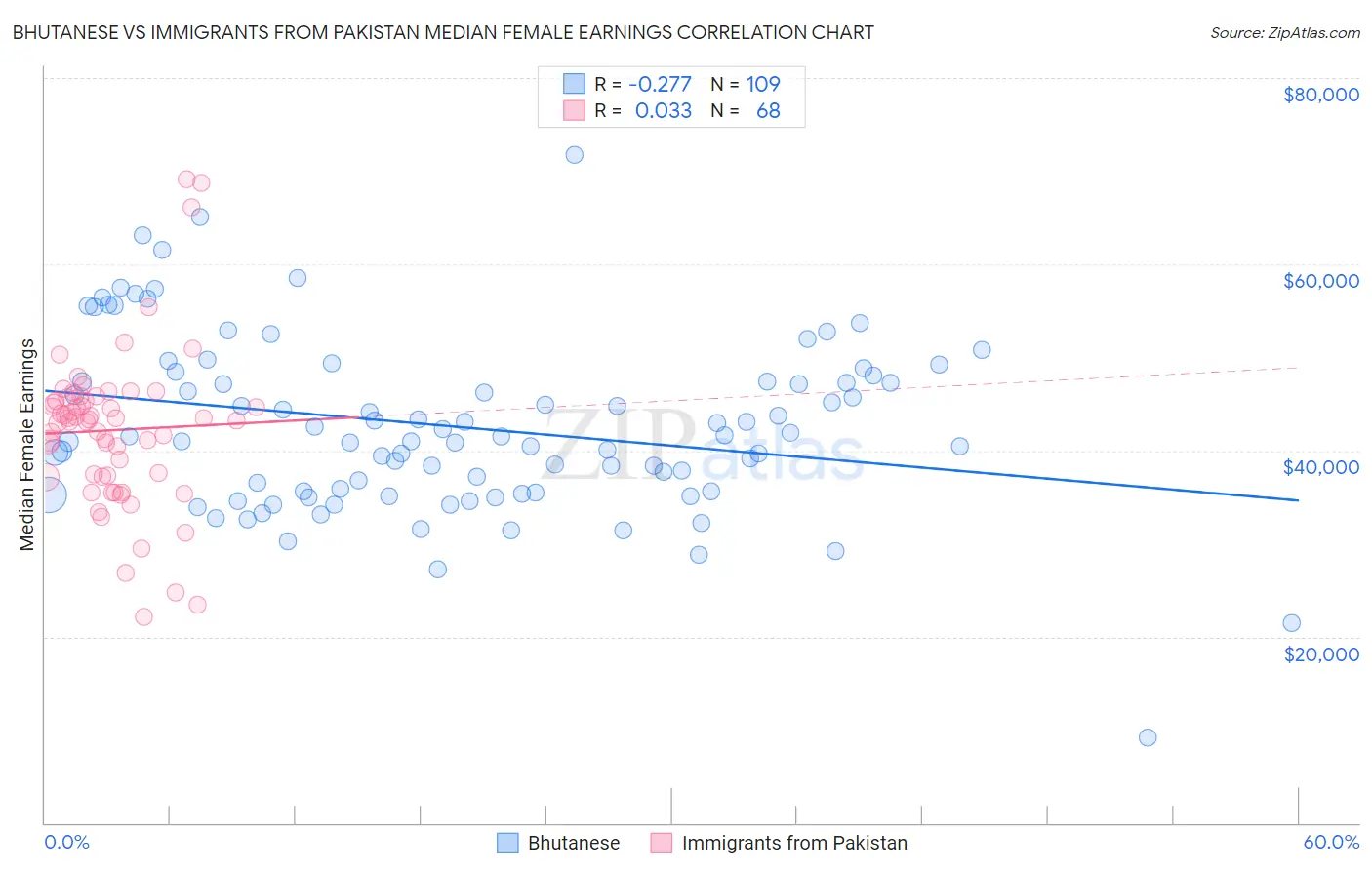 Bhutanese vs Immigrants from Pakistan Median Female Earnings